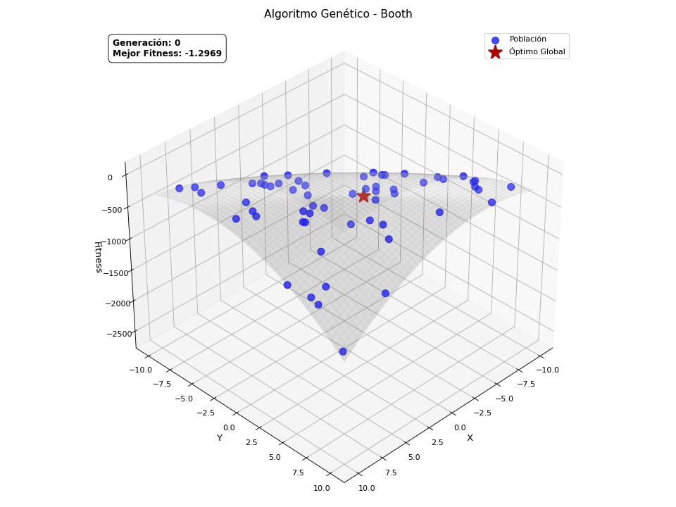 Evolución del algoritmo genético en funciones benchmark