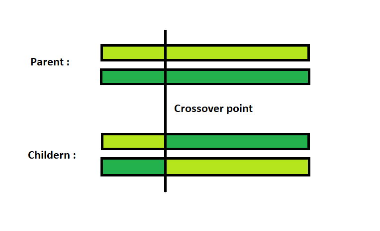 One-point-crossover