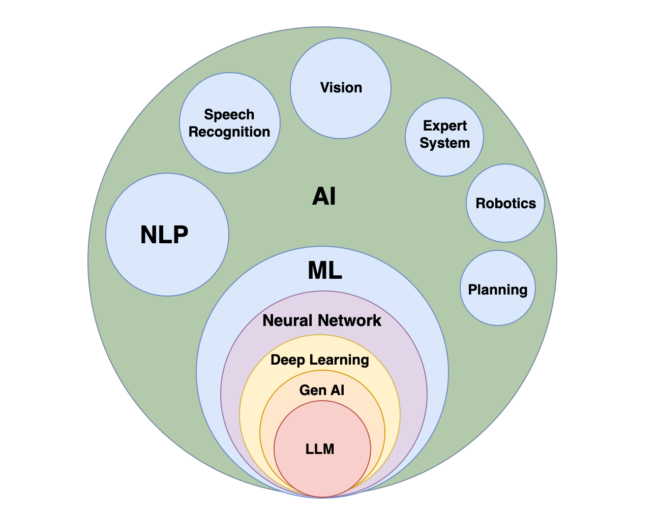 Subconjuntos dentro del concepto de inteligencia artificial
