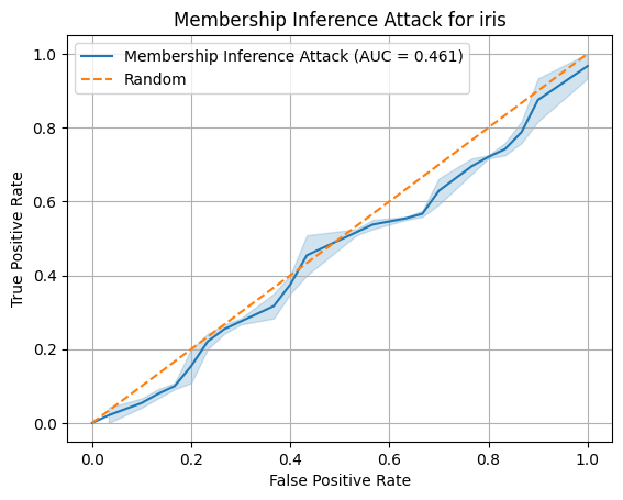 Curva ROC para Membership Inference Attack