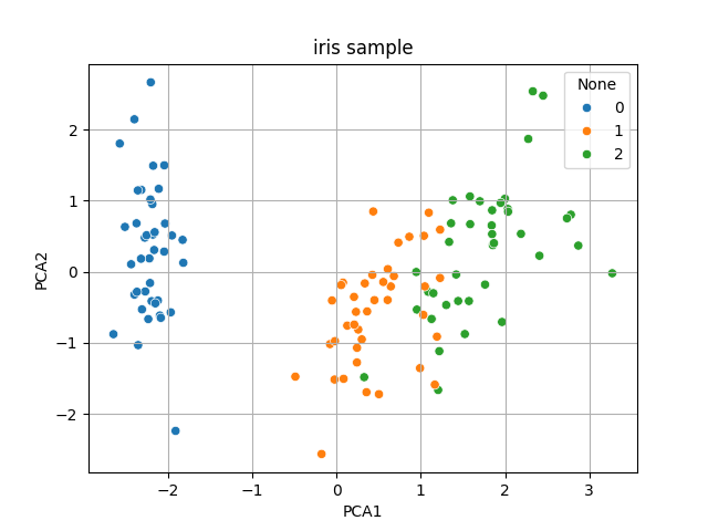 Datos en el plano dadas sus componentes principales para su visualización. A la izquierda muestra real y la derecha muestra generada por el CVAE.