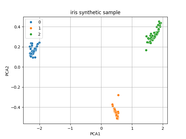 Datos en el plano dadas sus componentes principales para su visualización. A la izquierda muestra real y la derecha muestra generada por el CVAE.
