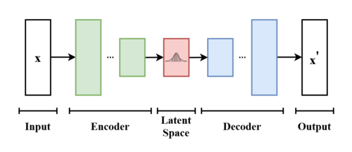 Estructura de un VAE.