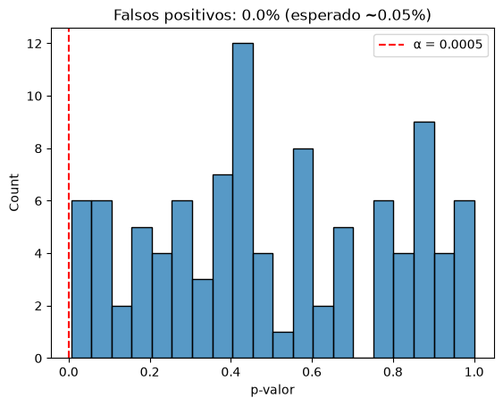 P-valores obtenidos tras la observación de $100$ diferencias entre medias de muestras aleatorias sacadas de lanzamientos de monedas justas. Esta vez el valor esperado de falsos positivos es cero, y de hecho, lo observado coincide.