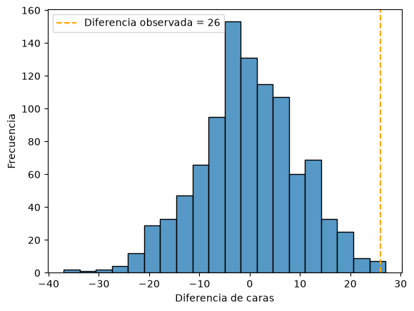 Distribución de diferencias entre frecuencia de caras en lanzamientos de dos monedas justas. La línea naranja representa la diferencia observada en la muestra que contiene la moneda trucada, de $26$ concretamente, lo que significa que ha salido cara $26$ veces más que en la media de los experimentos con monedas justas.